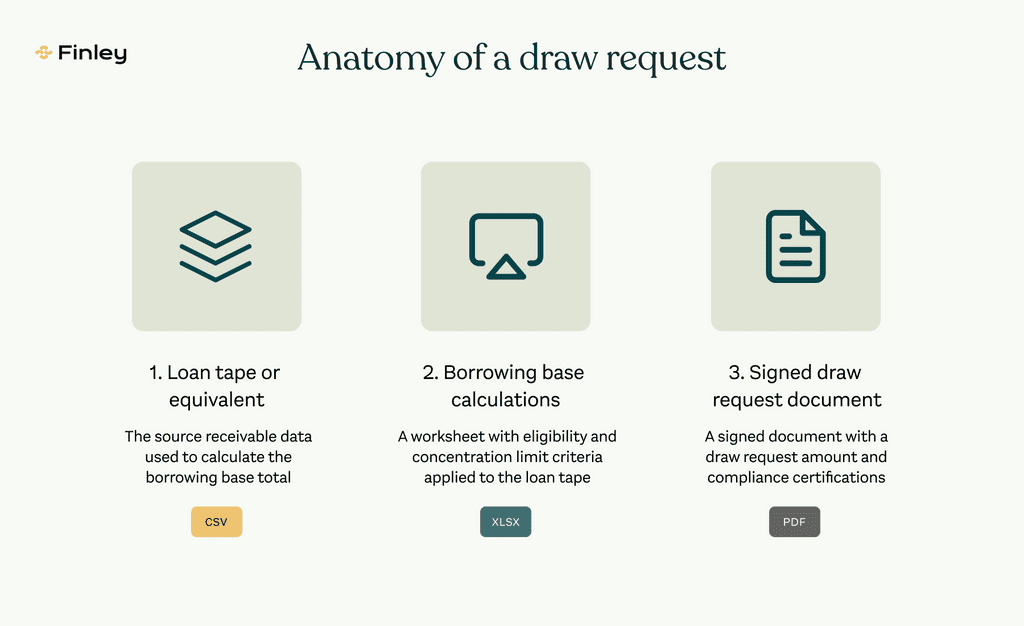 What is a draw request?
