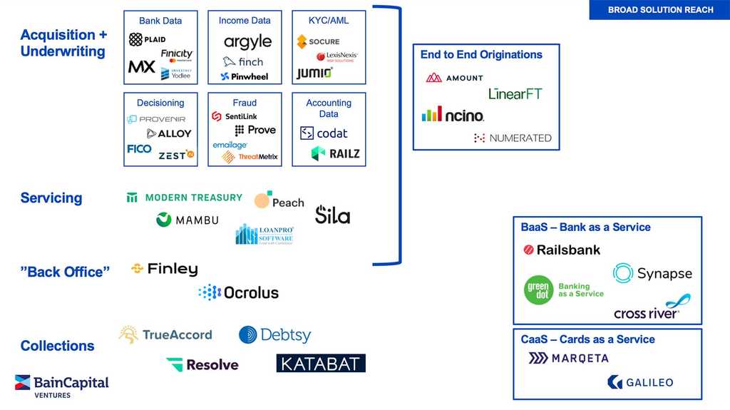 What is the modern lending tech stack?