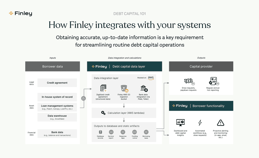 How Finley works with borrower and capital provider systems